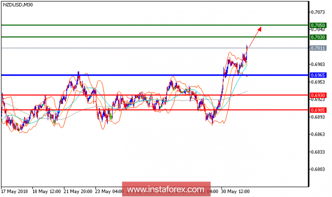 Technical analysis of NZD/USD for May 30, 2018