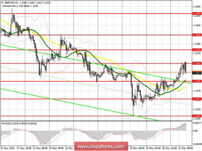 Trading plan for the US session on May 31 GBP / USD