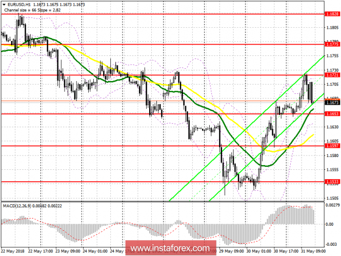 Trading plan for the US session on May 31 EUR / USD