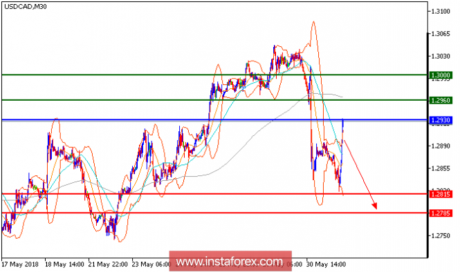 Technical analysis of USD/CAD for May 31, 2018