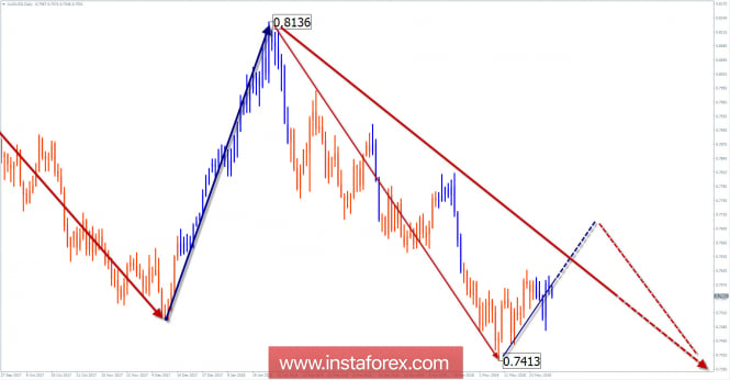 Review of AUD / USD pair for a week of June 1 on simplified wave analysis