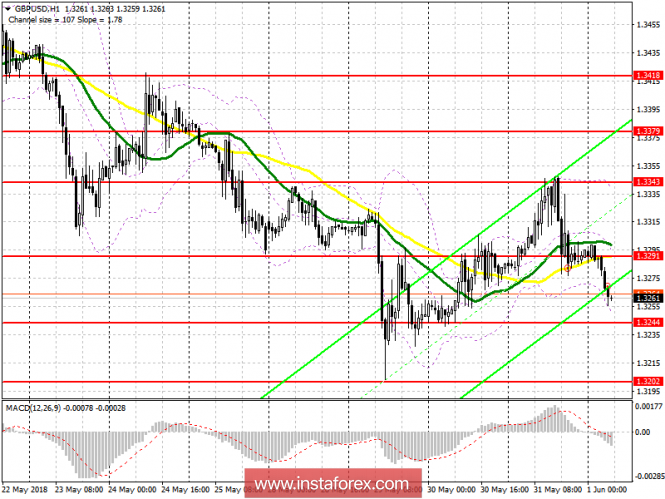 Trading plan for the European session on June 1 for the GBP/USD