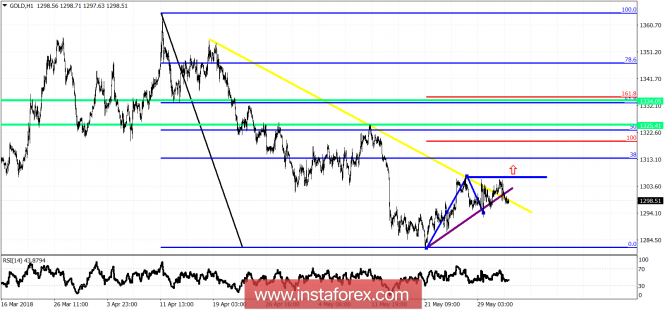 Technical analysis on Gold for June 1, 2018