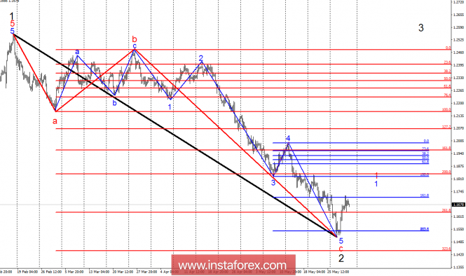 Wave analysis of EUR/USD for June 1. The euro is in the lead, the dollar is in the shadow