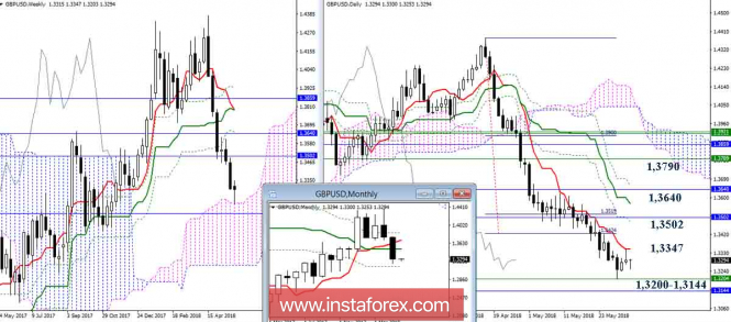 Daily review of GBP/USD as of June 1, 2018. Ichimoku Indicator