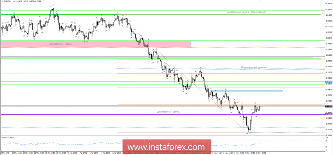 Technical analysis and trading recommendations for the EURUSD currency pair as of June 1, 2018