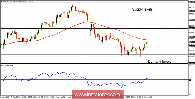 Daily analysis of USD/JPY for June 1, 2018