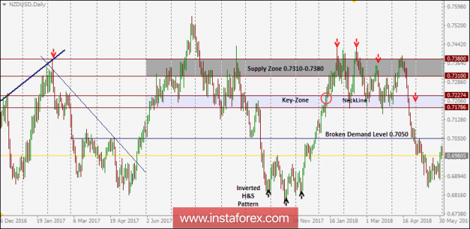 NZD/USD Intraday technical levels and trading recommendations for for June 1, 2018