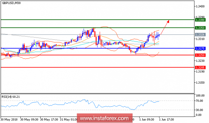 Technical analysis of GBP/USD for June 01, 2018