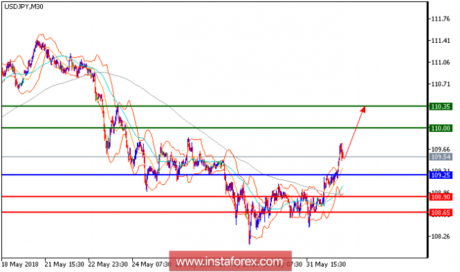 Technical analysis of USD/JPY for June 01, 2018