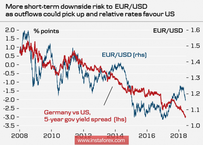 The growth of the euro will be short-lived