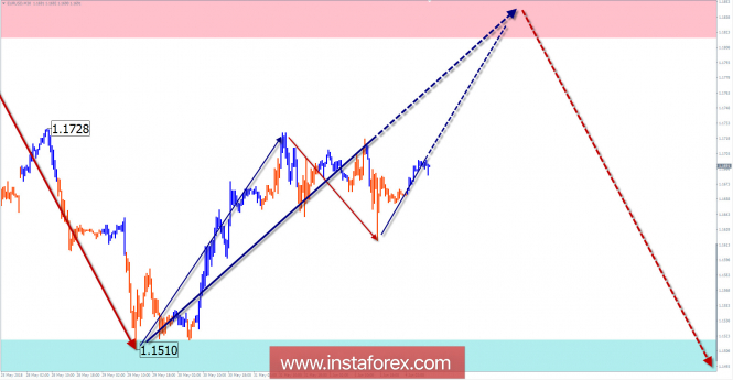 EUR / USD for the week of June 4 by simplified wave analysis