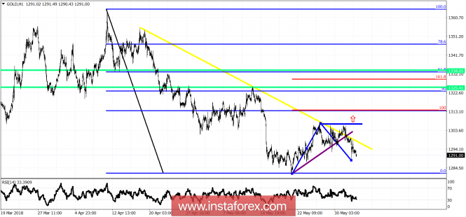 Technical analysis of Gold for June 4, 2018