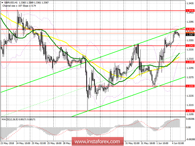 Trading plan for the European session on June 4 GBP / USD