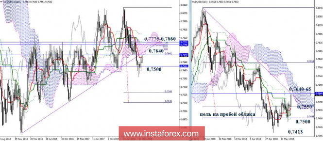 The daily review of AUD / USD on June 4, 2018. Ichimoku Indicator