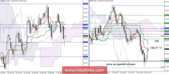 The daily review of GBP / JPY for June 4, 2018. Ichimoku Indicator