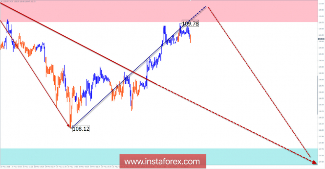 Overview of USD / JPY on June 4 on simplified wave analysis