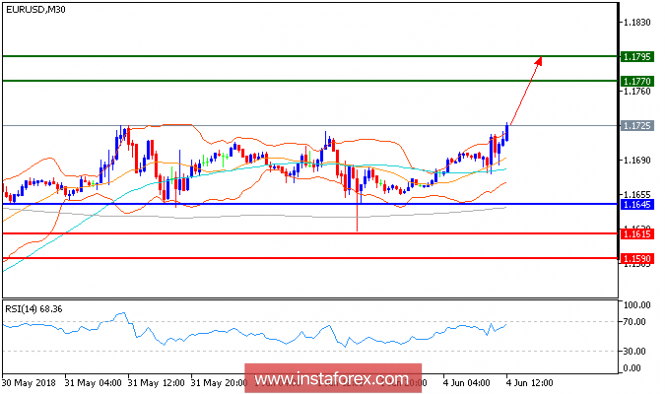 Technical analysis of EUR/USD for June 04, 2018