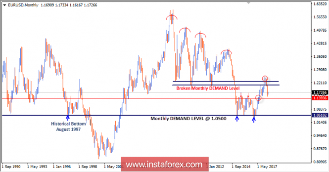 Intraday technical levels and trading recommendations for EUR/USD for June 4, 2018