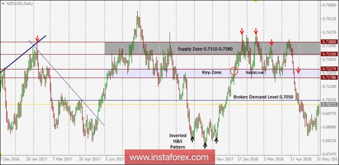 NZD/USD Intraday technical levels and trading recommendations for for June 4, 2018