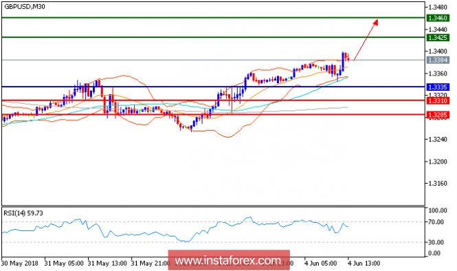 Technical analysis of GBP/USD for June 04, 2018