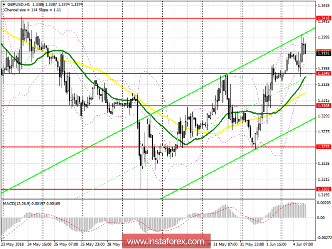 Trading plan for the US session on June 4 for the GBP/USD