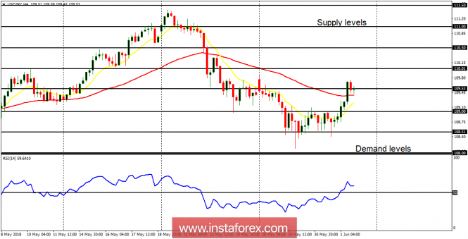 Daily analysis of USD/JPY for June 4, 2018