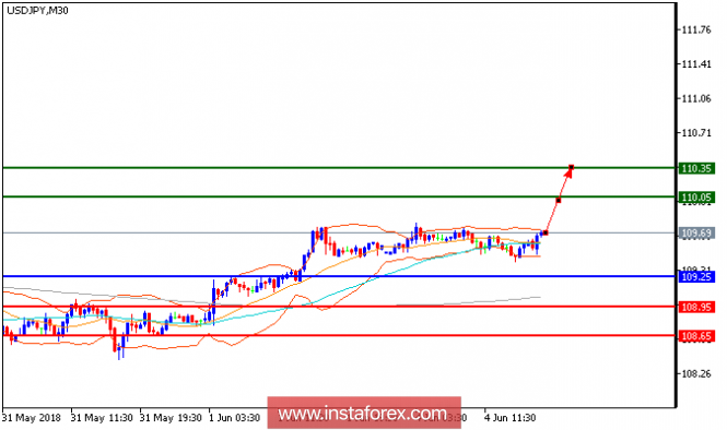 Technical analysis of USD/JPY for June 04, 2018