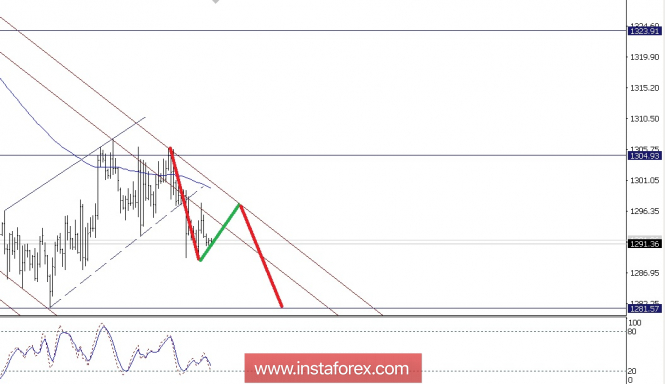 Technical analysis of gold for June 05, 2018