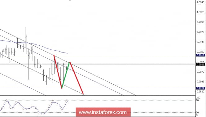 Technical analysis of USD/CHF for June 05, 2018