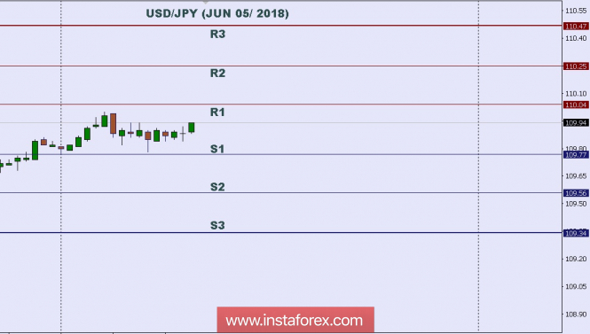 Technical analysis: intraday levels for USD/JPY for June 05, 2018