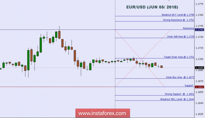 Technical analysis: Intraday levels for EUR/USD, June 05, 2018