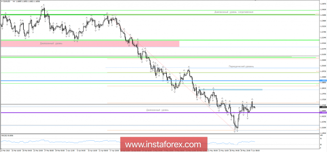 Trading plan for EUR / USD pair as of 05/06/2018
