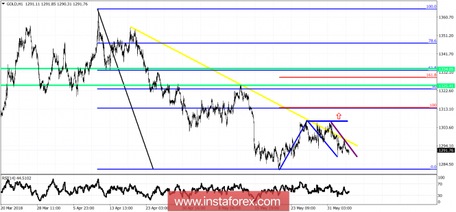 Technical analysis on Gold for June 5, 2018