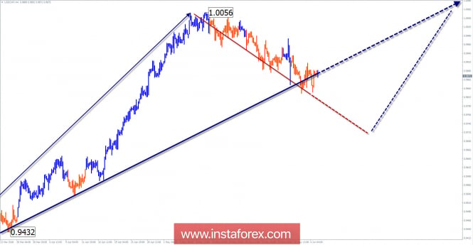 Review of USD / CHF pair for the week of June 5 on simplified wave analysis