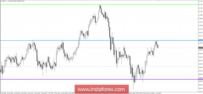 Technical analysis and trading recommendations for the USD / JPY currency pair as of June 5, 2018