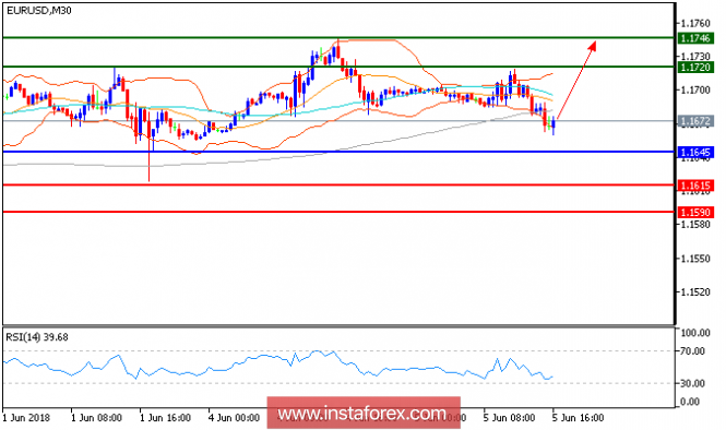 Technical analysis of EUR/USD for June 05, 2018