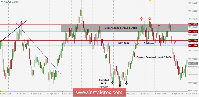 NZD/USD Intraday technical levels and trading recommendations for for June 5, 2018
