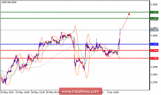 Technical analysis of USD/CAD for June 05, 2018