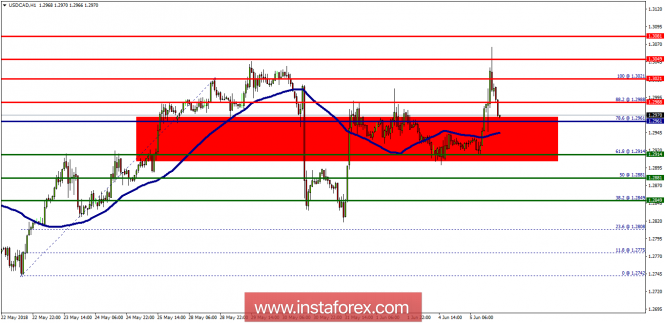 Technical analysis of USD/CAD for June 06, 2018