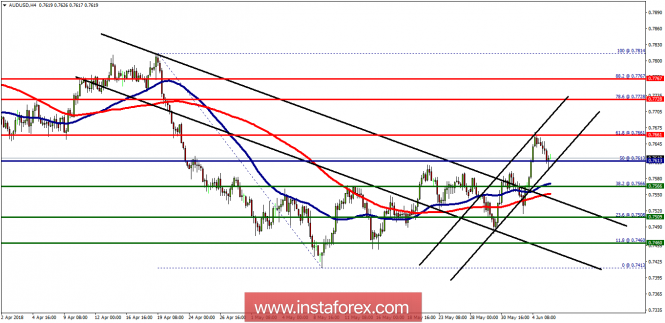Technical analysis of AUD/USD for June 06, 2018