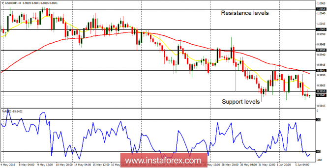 Daily analysis of USD/CHF for June 6, 2018