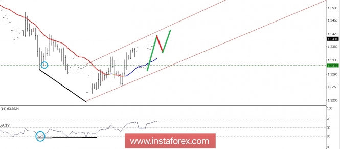 Technical analysis of GBP/USD June 06, 2018