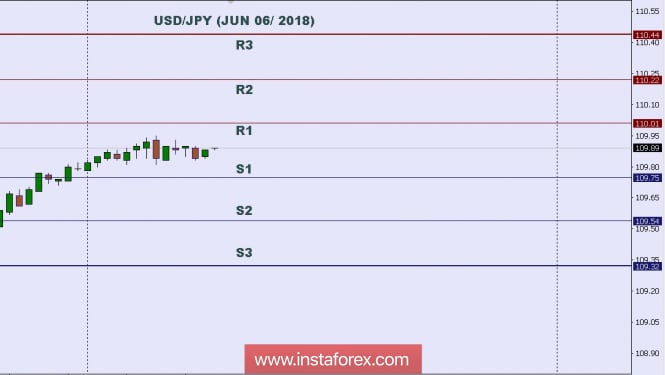Technical analysis: Intraday levels for USD/JPY, June 06, 2018