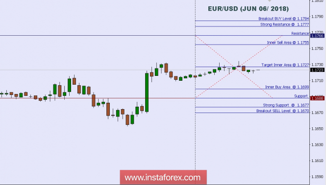 Technical analysis: Intraday levels for EUR/USD, June 06, 2018