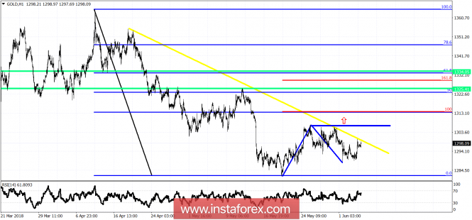 Technical analysis on Gold for June 6, 2018