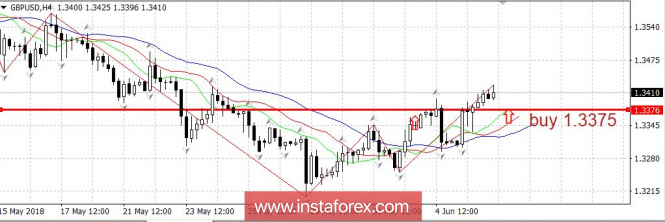 Trading plan 06/06/2018