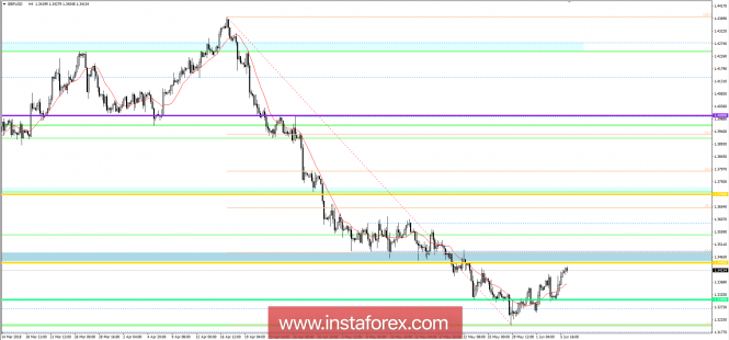 Technical analysis and trading recommendations for the GBP / USD currency pair as of June 6, 2018