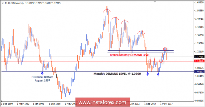 Intraday technical levels and trading recommendations for EUR/USD for June 6, 2018