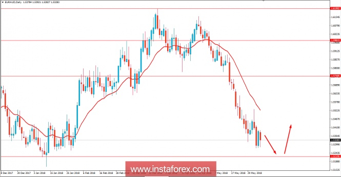 Fundamental Analysis of EUR/AUD for June 6, 2018